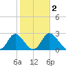 St. Marks tide chart for Tuesday, February 2, 2021