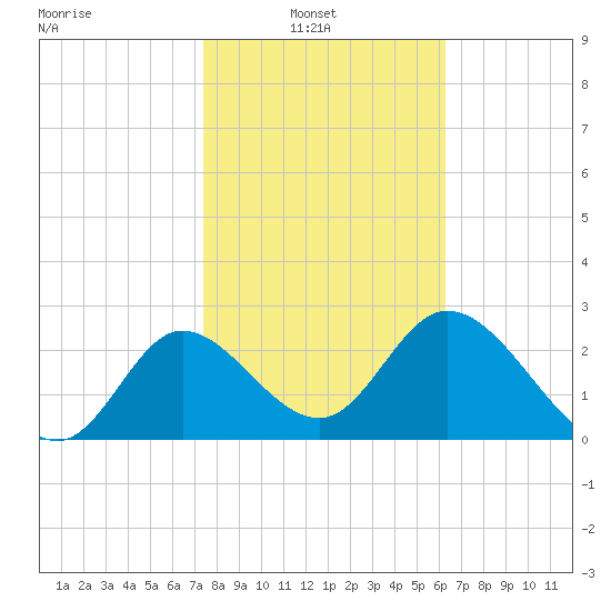 St. Marks tide chart for Wednesday, February 3, 2021