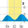 St. Marks tide chart for Wednesday, February 3, 2021