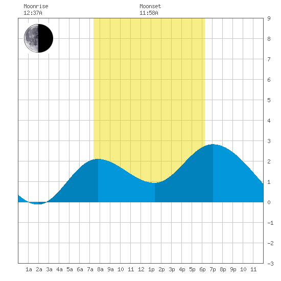St. Marks tide chart for Thursday, February 4, 2021