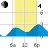 St. Marks tide chart for Thursday, February 4, 2021