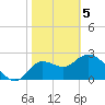 St. Marks tide chart for Friday, February 5, 2021