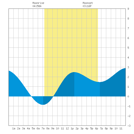 St. Marks tide chart for Monday, February 8, 2021