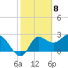 St. Marks tide chart for Monday, February 8, 2021