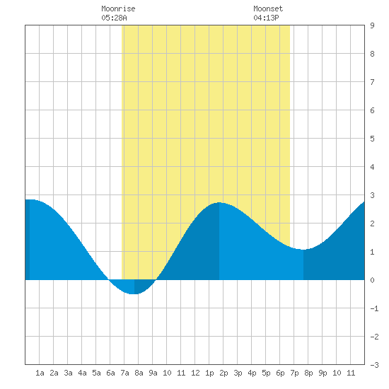 St. Marks tide chart for Wednesday, March 10, 2021