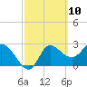 St. Marks tide chart for Wednesday, March 10, 2021