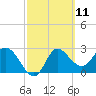 St. Marks tide chart for Thursday, March 11, 2021