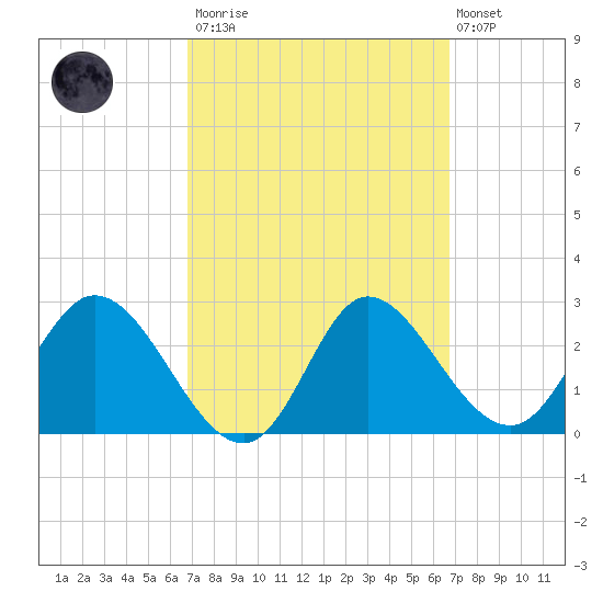 St. Marks tide chart for Saturday, March 13, 2021