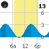 St. Marks tide chart for Saturday, March 13, 2021