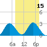 St. Marks tide chart for Monday, March 15, 2021
