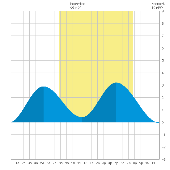 St. Marks tide chart for Tuesday, March 16, 2021