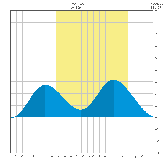 St. Marks tide chart for Wednesday, March 17, 2021