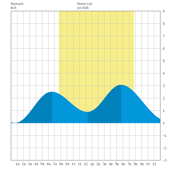 St. Marks tide chart for Thursday, March 18, 2021