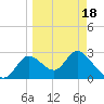 St. Marks tide chart for Thursday, March 18, 2021
