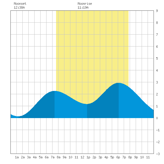 St. Marks tide chart for Friday, March 19, 2021