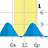 St. Marks tide chart for Monday, March 1, 2021