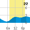 St. Marks tide chart for Monday, March 22, 2021