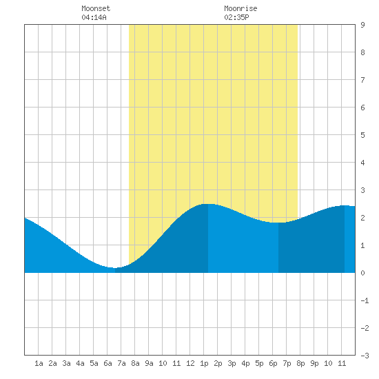 St. Marks tide chart for Tuesday, March 23, 2021