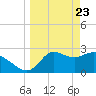 St. Marks tide chart for Tuesday, March 23, 2021