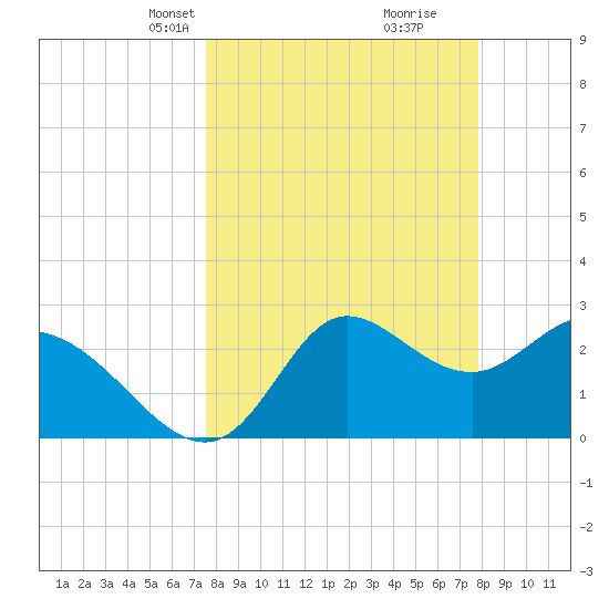 St. Marks tide chart for Wednesday, March 24, 2021
