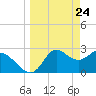 St. Marks tide chart for Wednesday, March 24, 2021