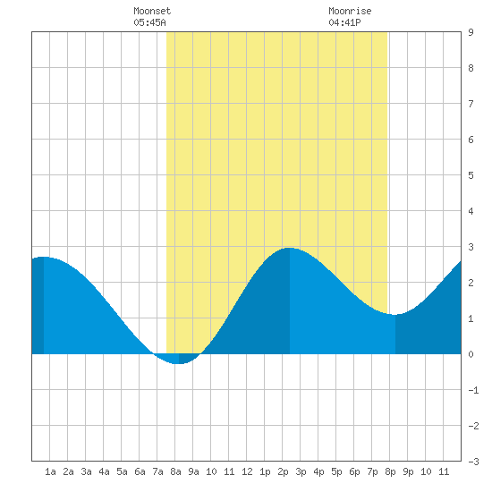 St. Marks tide chart for Thursday, March 25, 2021