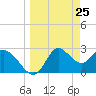 St. Marks tide chart for Thursday, March 25, 2021