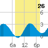St. Marks tide chart for Friday, March 26, 2021