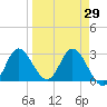 St. Marks tide chart for Monday, March 29, 2021