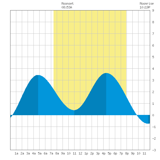 St. Marks tide chart for Tuesday, March 30, 2021