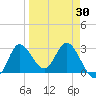 St. Marks tide chart for Tuesday, March 30, 2021