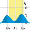 St. Marks tide chart for Wednesday, March 3, 2021
