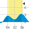 St. Marks tide chart for Thursday, March 4, 2021