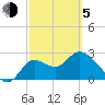 St. Marks tide chart for Friday, March 5, 2021