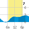 St. Marks tide chart for Sunday, March 7, 2021