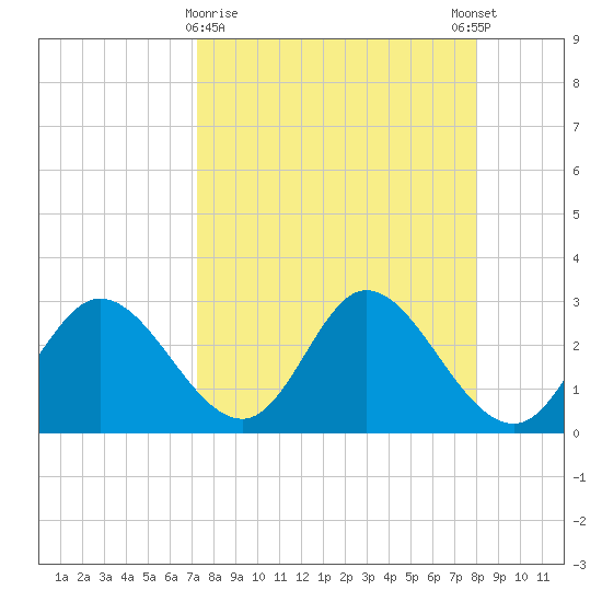 St. Marks tide chart for Saturday, April 10, 2021