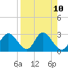 St. Marks tide chart for Saturday, April 10, 2021
