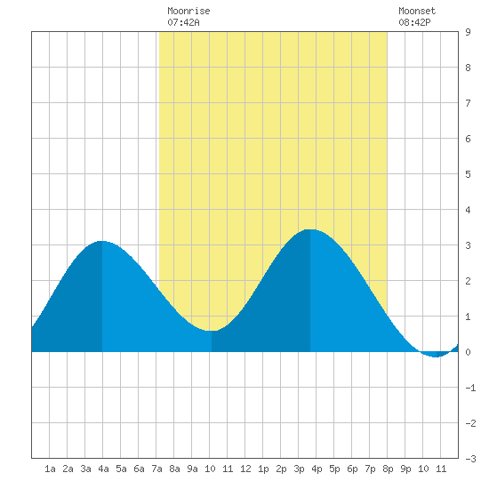 St. Marks tide chart for Monday, April 12, 2021