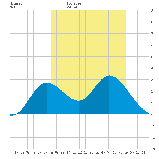 St. Marks tide chart for Friday, April 16, 2021