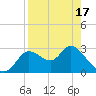 St. Marks tide chart for Saturday, April 17, 2021