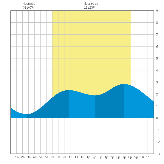 St. Marks tide chart for Monday, April 19, 2021