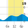 St. Marks tide chart for Monday, April 19, 2021