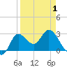 St. Marks tide chart for Thursday, April 1, 2021