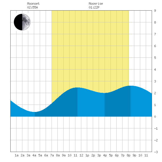 St. Marks tide chart for Tuesday, April 20, 2021