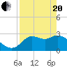 St. Marks tide chart for Tuesday, April 20, 2021