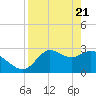 St. Marks tide chart for Wednesday, April 21, 2021