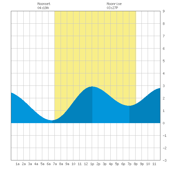 St. Marks tide chart for Thursday, April 22, 2021