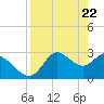 St. Marks tide chart for Thursday, April 22, 2021