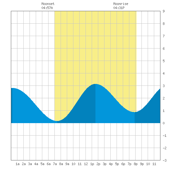 St. Marks tide chart for Friday, April 23, 2021