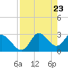 St. Marks tide chart for Friday, April 23, 2021